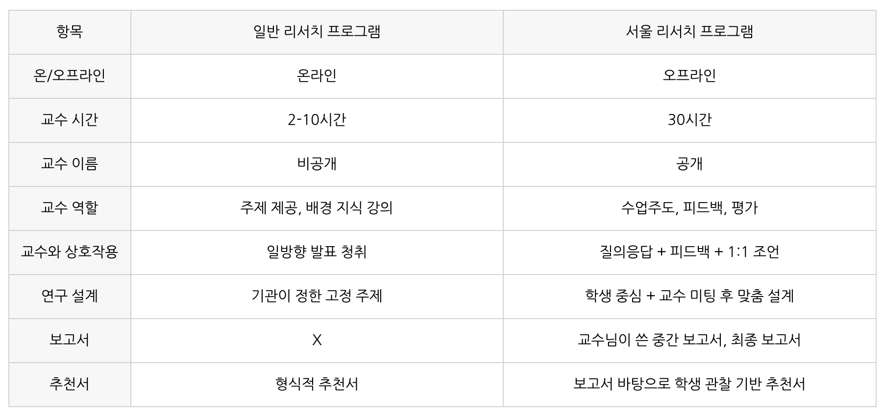 서울 리서치 프로그램